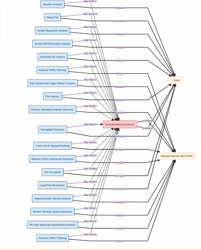 mitre_defend_framework_spearphising