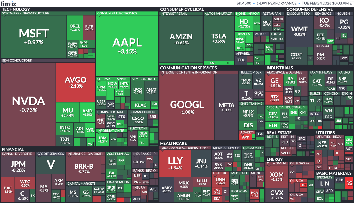 Stock Market Today, Feb. 24: Anthropic strikes again with new AI legal tools