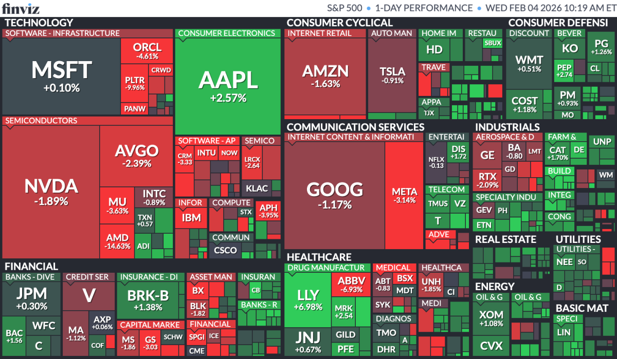 Stock Market Today, Feb. 4: Tech stock selloff moderates as AI worries mount, value and small caps win